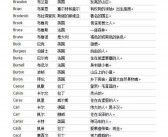 (如何取一个好听的英文名字？)