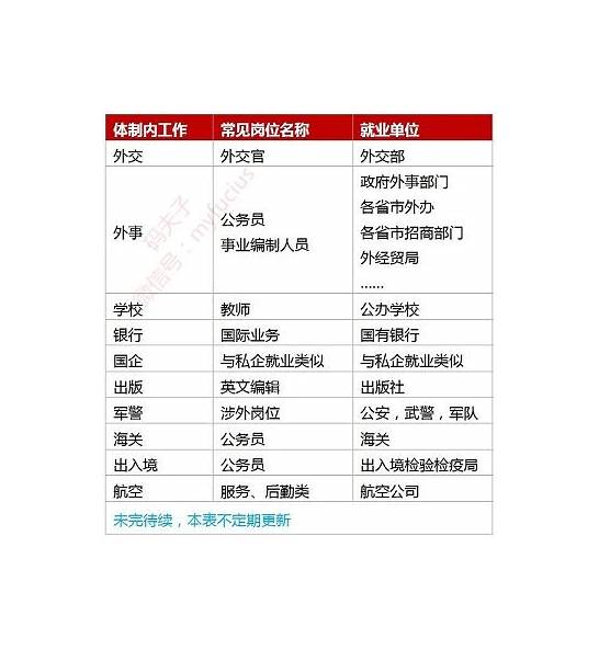 财务类工作，英语有多重要？