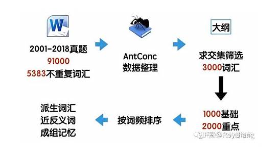 表达安排的英文单词有哪些