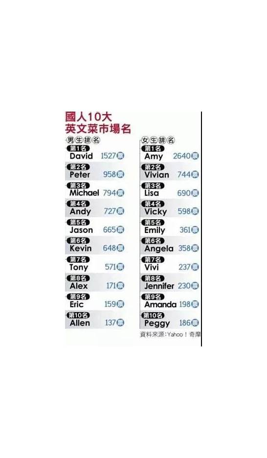 如何优雅地给自己取一个英文名
