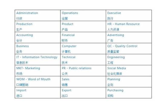 英文职位名称大全